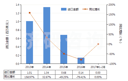 2013-2017年2月中國鈣(HS28051200)進口總額及增速統(tǒng)計